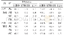 《表2 AMS管理前后医院碳青霉烯类药物经济负担情况比较》