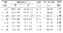 《表1 ADR患者年龄分布及构成比 (n=270)》