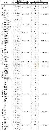 《表2 调查对象的基本特征与安全用药知识单因素方差分析 (n=227)》