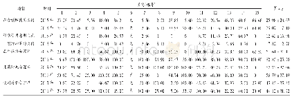 《表2 Ⅰ类切口手术预防使用抗菌药物情况 (%)》