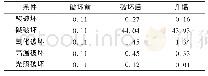 《表3 各破坏条件下烟酰胺片总杂质含量变化情况 (%)》