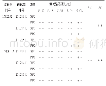 《表5 干扰预试验Ⅲ结果：苯磺顺阿曲库铵注射液细菌内毒素检查法研究》