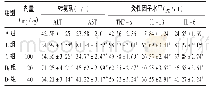《表1 各组小鼠血清转氨酶活性和炎性因子水平比较 (, n=10)》