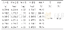 《表2 特女贞苷加样回收试验结果 (n=6)》