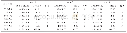 表1 2 0 1 5 年至2017年各类口服降糖药物销售金额、占比及排序统计结果