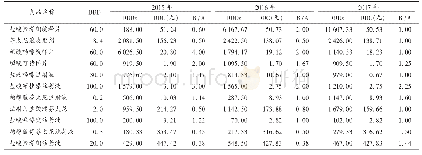 表3 2 0 1 5 年至2017年各种麻醉药品的DDDs, DDC及B/A值