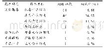 《表2 发生ADR的中药注射剂类别 (n=132)》