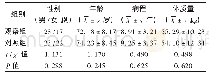 《表1 两组患者一般资料比较 (n=45)》