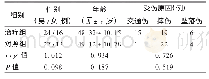 《表1 两组患者一般资料比较 (n=40)》