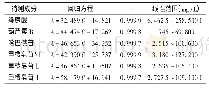 《表1 回归方程及线性范围 (n=6)》