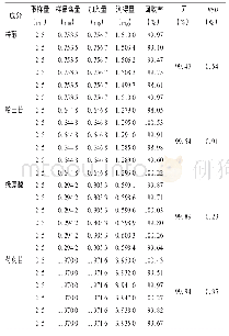 《表2 加样回收试验结果 (n=6)》