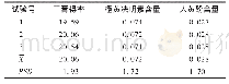 《表5 最佳工艺验证试验结果 (%)》