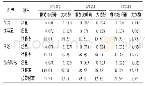 《表7 饮片→中间体→配方颗粒指标成分量值转化结果 (%)》