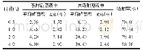 《表5 人工肠液中盐酸小檗碱吸附情况 (n=5)》