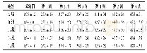 《表1 杜仲油软胶囊对大鼠生长发育 (体质量) 的影响 (±s, g, n=12)》