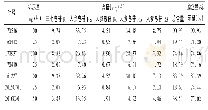 表3 样品含量测定结果(n=3)