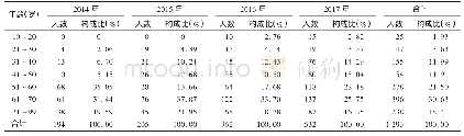 表1 2 0 1 4 年至2017年A院膏方使用者年龄分布