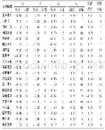 表4 各公司公因子得分及综合得分与排名