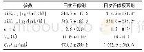 表2 大鼠体内白藜芦醇主要药代动力学参数比较(±s,n=6)