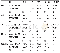 《表1 相关性分析结果：市售薏苡仁饮片质量分析与评价》