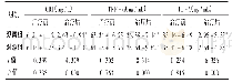 《表4 两组患儿炎症指标比较(±s,n=66)》