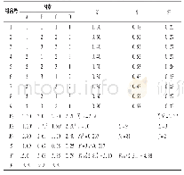 《表5 对模型兔眼虹膜的影响(分值)》