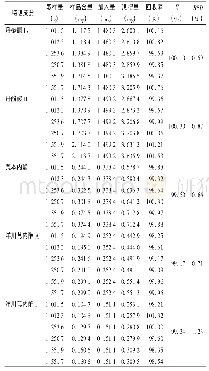 《表2 加样回收试验结果(n=6)》