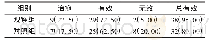 《表2 两组患者临床疗效比较[例(%),n=40]》