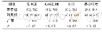 《表3 两组患者不良反应发生情况比较[例(%),n=36]》