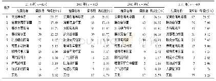 《表1 我院2014年至2017年儿童病原菌分布及构成比》