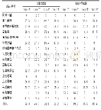 《表3 大肠埃希菌及肺炎克雷伯菌对常用抗菌药物的耐药率(%)》