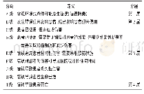 《表1 ME分级与分层标准》