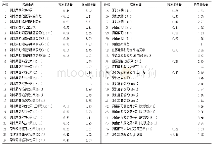 《表1 不同艾绒样品(叶绒比系厂家标示)挥发油、总黄酮含量测定结果》