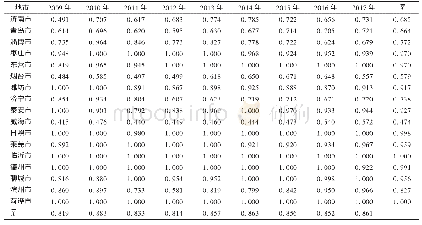 表2 2009年至2017年山东省基层医疗卫生机构资源配置效率