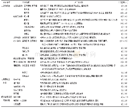 表1 门诊老年患者PIM发生情况(n=186)