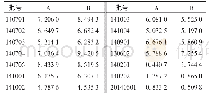 《表4 14批胃痛宁片中天仙子浸膏含量测定结果(μg/片)》