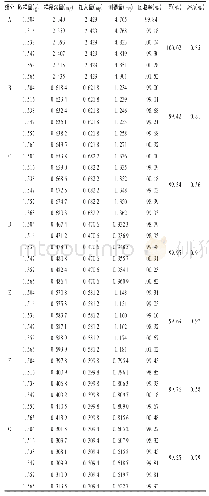 《表3 玉屏风丸7组分加样回收试验结果(n=6)》