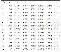 《表4 玉屏风丸中7组分含量测定结果(mg/g,n=3)》
