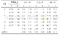表3 改变超声时间耐用性试验结果(n=6)