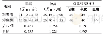 《表1 两组患者一般资料比较(n=99)》