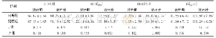 《表3 两组患者血常规指标比较(±s,n=99)》