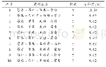 《表4 52张新冠肺炎防治方剂中常用的4味药材组合(按支持度排序)》