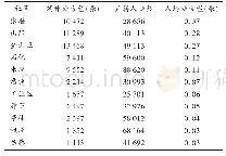 《表3 2016年至2019年金山区各社区卫生服务中心延伸处方分布》