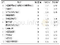 表2 GLP-1类似物治疗糖尿病研究文献发文量前10名期刊(n=2 137)