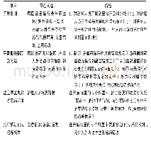 《表1 降低药品接近错误发生的干预措施》