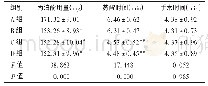 《表2 4组患者手术情况比较(,n=40)》