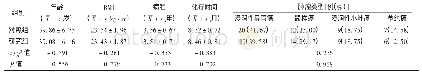 表1 两组患者一般资料比较(n=48)