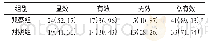 表2 两组患者临床疗效比较[例(%)，n=46]