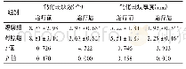 表4 两组患者CTA指标比较(,n=46)