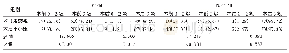 《表2 两组患者PCI术前后TIMI血流分级情况比较[例(%)]》